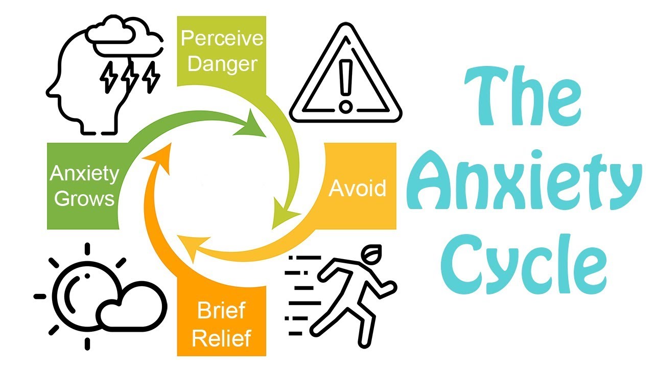 The Anxiety Cycle